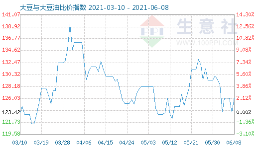 6月8日大豆與大豆油比價(jià)指數(shù)圖