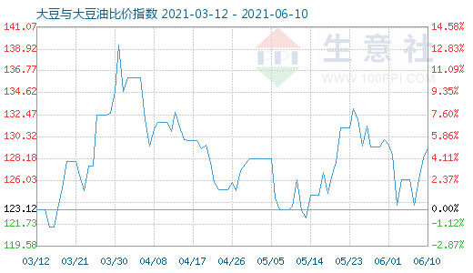 6月10日大豆與大豆油比價(jià)指數(shù)圖
