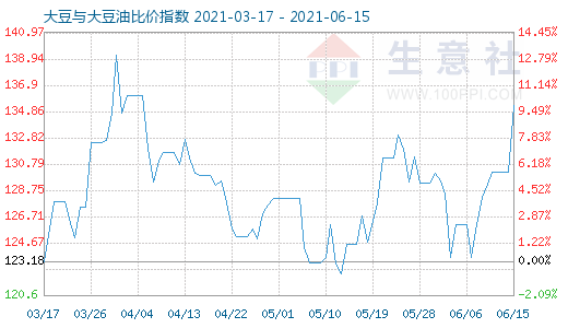 6月15日大豆與大豆油比價指數圖