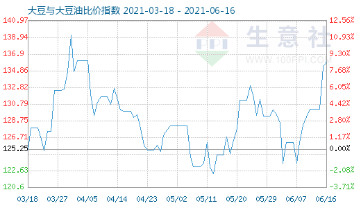 6月16日大豆與大豆油比價指數圖