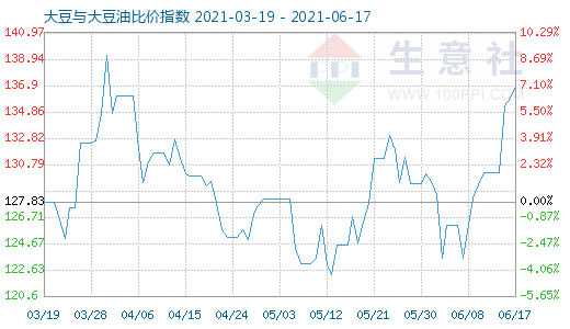 6月17日大豆與大豆油比價(jià)指數(shù)圖