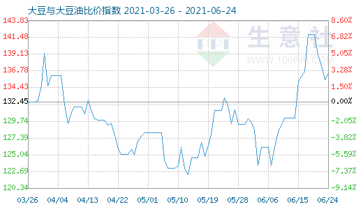 6月24日大豆與大豆油比價指數(shù)圖