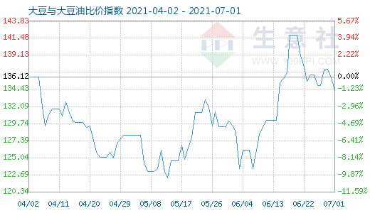 7月1日大豆與大豆油比價指數圖