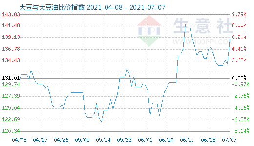 7月7日大豆與大豆油比價指數圖