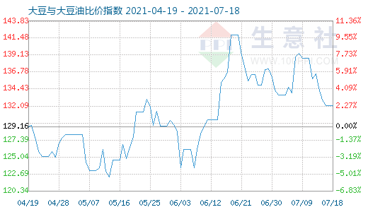 7月18日大豆與大豆油比價指數(shù)圖
