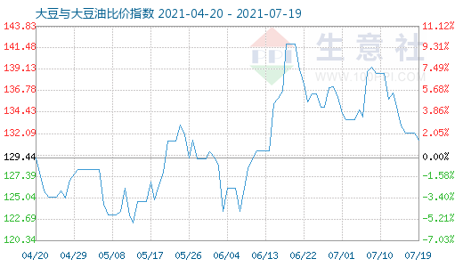 7月19日大豆與大豆油比價指數(shù)圖