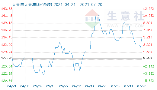 7月20日大豆與大豆油比價(jià)指數(shù)圖
