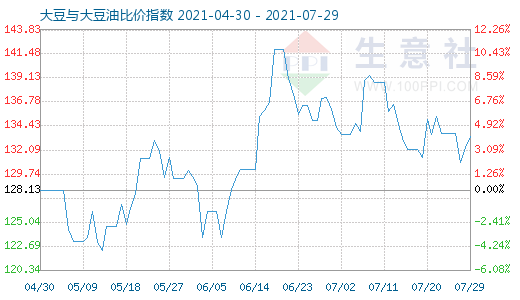 7月29日大豆與大豆油比價(jià)指數(shù)圖
