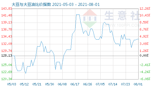 8月1日大豆與大豆油比價指數圖