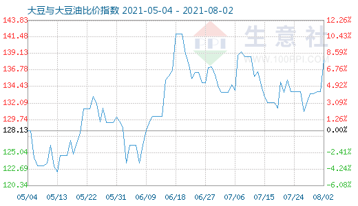 8月2日大豆與大豆油比價指數圖