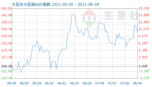 8月4日大豆與大豆油比價指數圖
