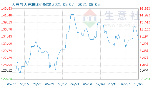 8月5日大豆與大豆油比價(jià)指數(shù)圖