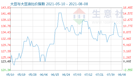 8月8日大豆與大豆油比價(jià)指數(shù)圖