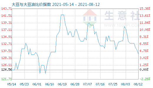 8月12日大豆與大豆油比價指數(shù)圖