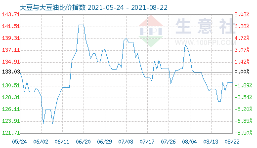 8月22日大豆與大豆油比價指數圖