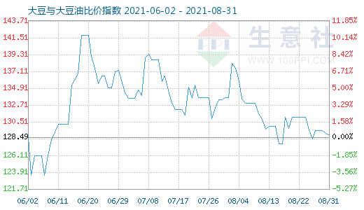 8月31日大豆與大豆油比價(jià)指數(shù)圖