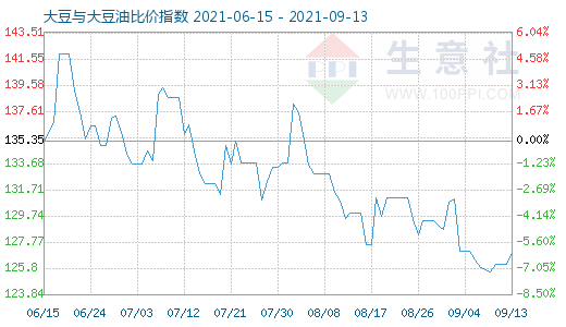 9月13日大豆與大豆油比價指數(shù)圖