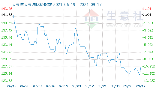 9月17日大豆與大豆油比價指數圖