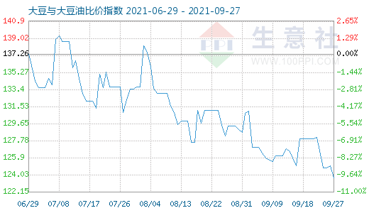9月27日大豆與大豆油比價指數(shù)圖