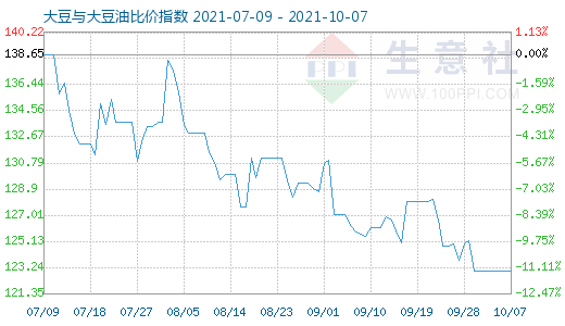 10月7日大豆與大豆油比價(jià)指數(shù)圖