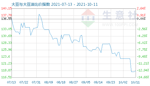 10月11日大豆與大豆油比價指數(shù)圖