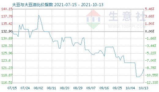 10月13日大豆與大豆油比價指數(shù)圖