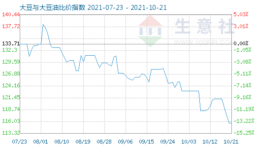 10月21日大豆與大豆油比價指數(shù)圖