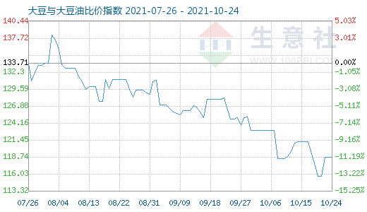 10月24日大豆與大豆油比價指數(shù)圖