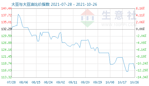 10月26日大豆與大豆油比價(jià)指數(shù)圖