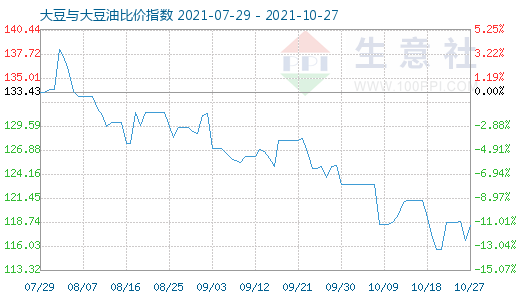 10月27日大豆與大豆油比價指數(shù)圖