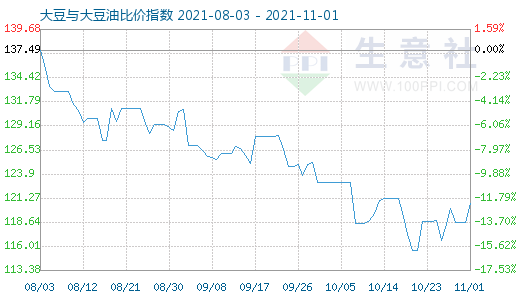11月1日大豆與大豆油比價指數圖