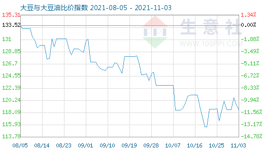 11月3日大豆與大豆油比價(jià)指數(shù)圖