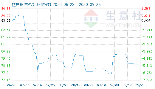 9月26日鈦白粉與PVC比價指數(shù)圖
