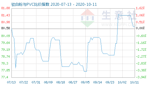 10月11日鈦白粉與PVC比價指數圖