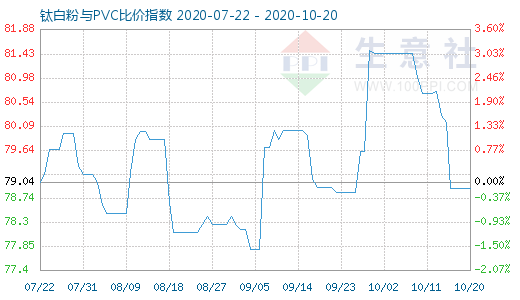 10月20日鈦白粉與PVC比價(jià)指數(shù)圖