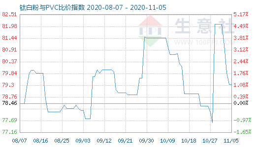 11月5日鈦白粉與PVC比價指數圖