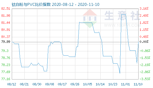 11月10日鈦白粉與PVC比價指數圖