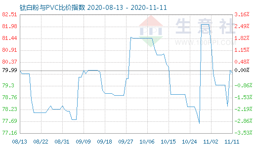 11月11日鈦白粉與PVC比價指數圖