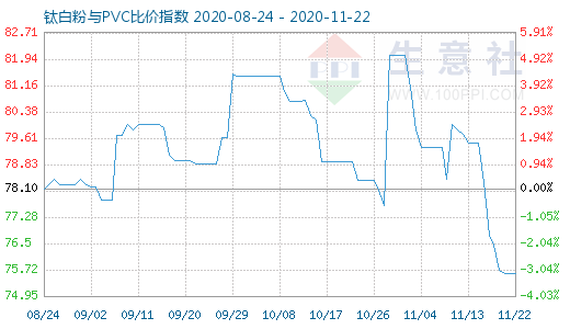 11月22日鈦白粉與PVC比價指數圖