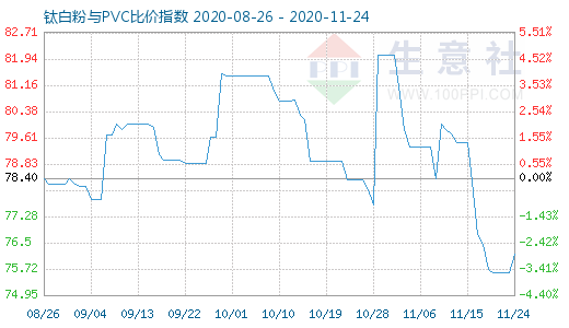 11月24日鈦白粉與PVC比價指數(shù)圖