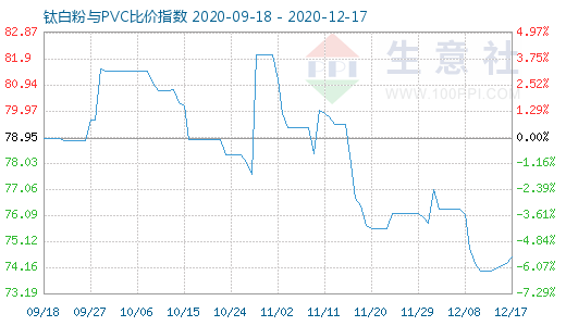 12月17日鈦白粉與PVC比價指數圖