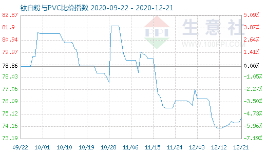 12月21日鈦白粉與PVC比價指數圖