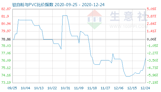 12月24日鈦白粉與PVC比價指數圖
