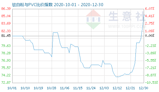 12月30日鈦白粉與PVC比價指數圖