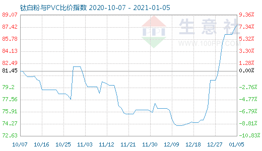 1月5日鈦白粉與PVC比價指數圖