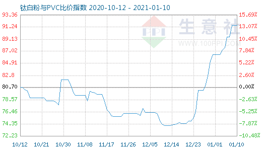 1月10日鈦白粉與PVC比價指數(shù)圖