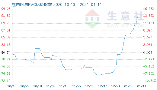 1月11日鈦白粉與PVC比價指數圖