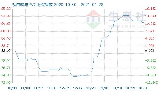 1月28日鈦白粉與PVC比價指數圖