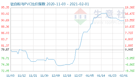 2月1日鈦白粉與PVC比價指數圖