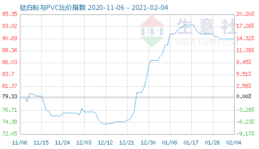 2月4日鈦白粉與PVC比價指數(shù)圖